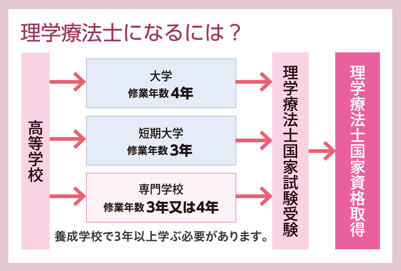 理学療法士とは - 国際医療福祉専門学校一関校